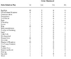 Table 1: Rank ordering of responses by 79 heads of households of the Avam tundra to the question, "What Role Do Relatives Play in Your Life?"