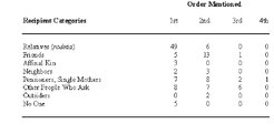 Table 2: Rank-ordering of responses by 79 heads of households in the Avam tundra to the question, "To whom do you give meat and fish?"