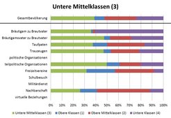 Soziales Kontaktprofil der unteren Mittelklassen in Delitzsch