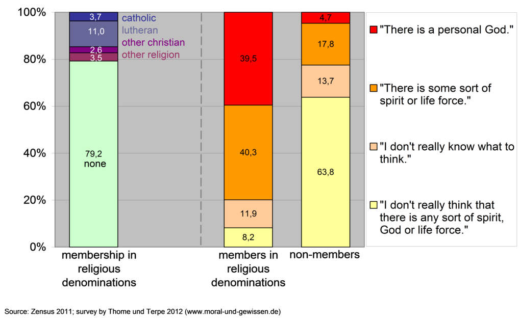 Religious denominations (2011) and religious beliefs (2012) in Halle.