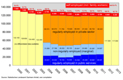 Development and structure of the working population in Halle 2000-2013.