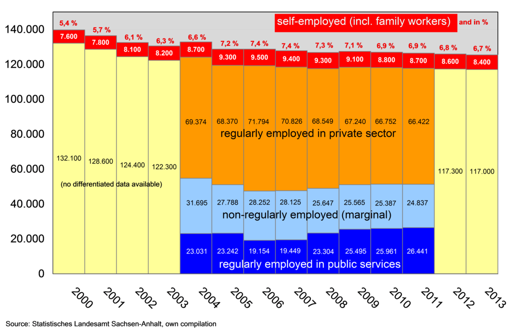 Development and structure of the working population in Halle 2000-2013.