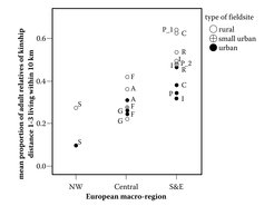 Data from KASS field sites. The letter by each icon indicates the country in which the field site is located: S = Sweden; F = France; G = Germany; A = Austria; I = Italy; C = Croatia; P = Poland; R = RussiaThe graph is based on data from the collaborative EU-funded research project on kinship and social security in Europe (KASS), collected using an earlier version of the Kinship Network Questionnaire (KNQ1)