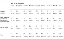 Kin terms and political systems - based on data from the Ethnographic atlas
