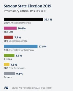 Results of the regional election in Saxony, 1st of September 2019. (Source: https://www.dw.com/en/germany-afd-set-for-second-spot-in-eastern-elections/a-50249887)