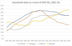 Haushaltsverschuldung als Anteil des BIP (in %) in Kroatien, Ungarn, Polen und der Slowakei, 2001-2018. Datenquelle: Eurostat