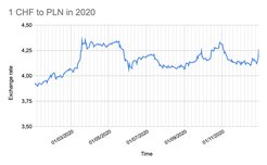 Source 3: National Bank of Poland, NPB (https://www.nbp.pl/homen.aspx?f=/kursy/kursyen.htm)