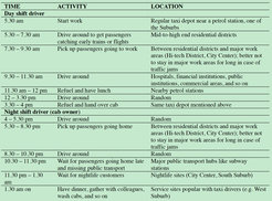 Table 1: A typical taxi driver’s typical spatiotemporal arrangement.